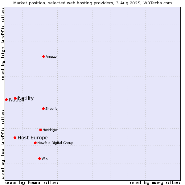 Market position of Netlify vs. Host Europe vs. Node4