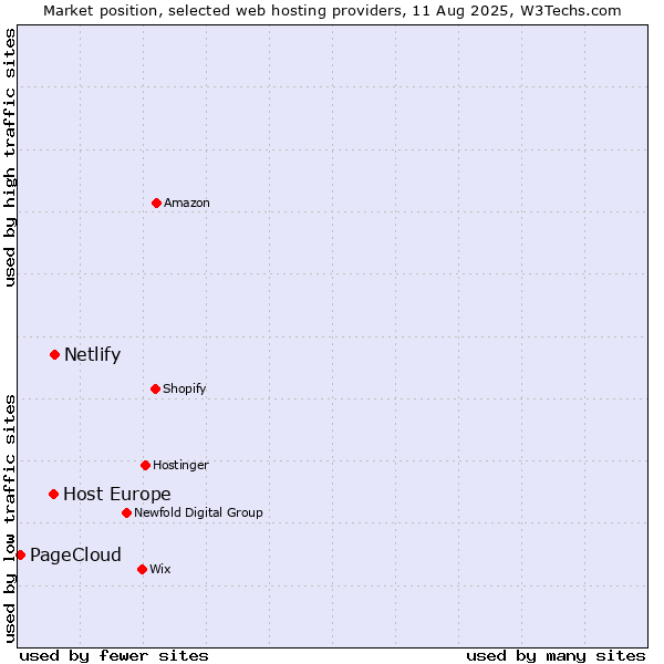 Market position of Netlify vs. Host Europe vs. PageCloud