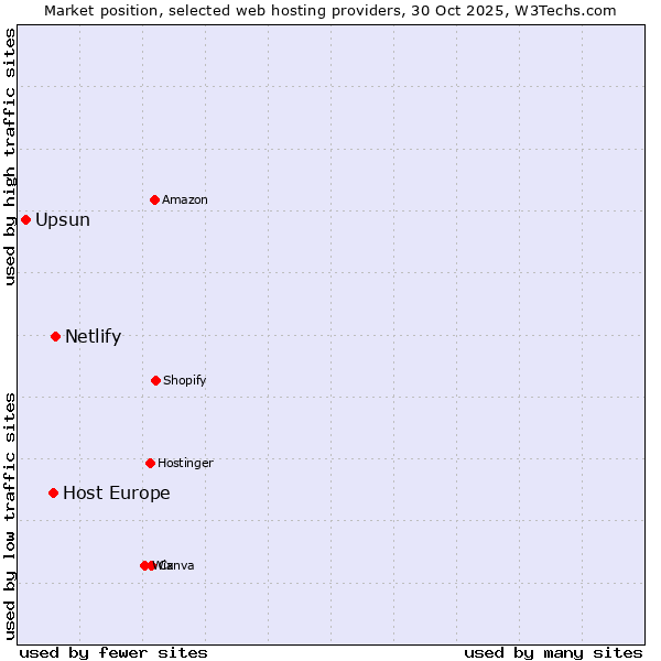 Market position of Netlify vs. Host Europe vs. Upsun