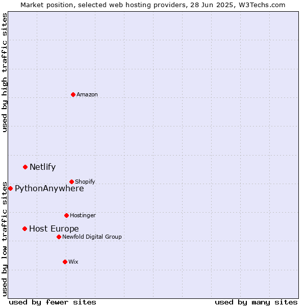 Market position of Netlify vs. Host Europe vs. PythonAnywhere