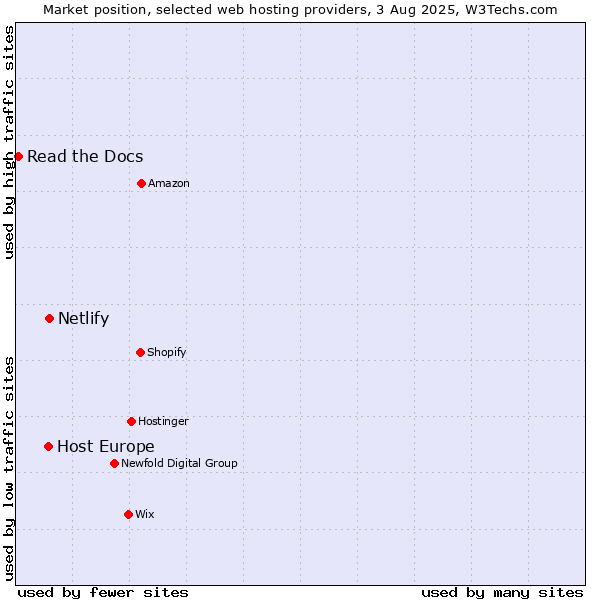 Market position of Netlify vs. Host Europe vs. Read the Docs