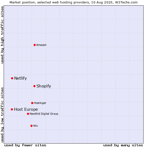 Market position of Shopify vs. Netlify vs. Host Europe