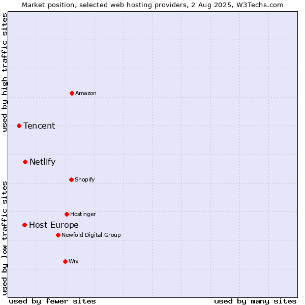 Market position of Netlify vs. Host Europe vs. Tencent