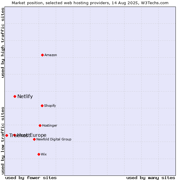Market position of Netlify vs. Host Europe vs. Truehost