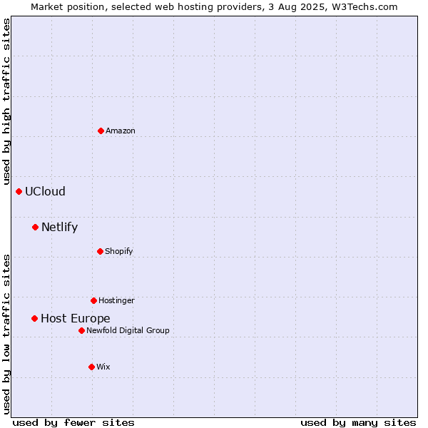Market position of Netlify vs. Host Europe vs. UCloud