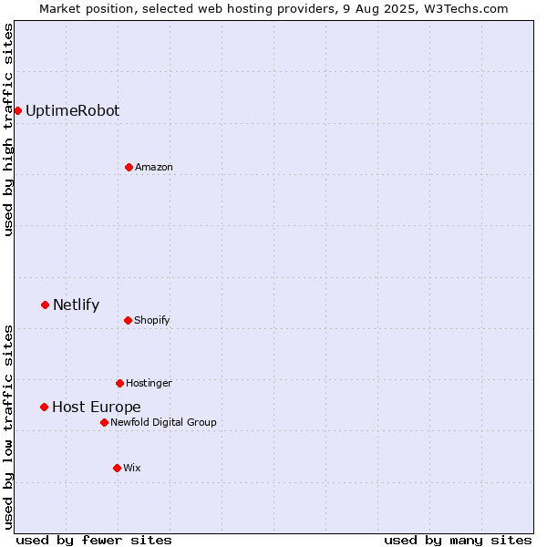 Market position of Netlify vs. Host Europe vs. UptimeRobot
