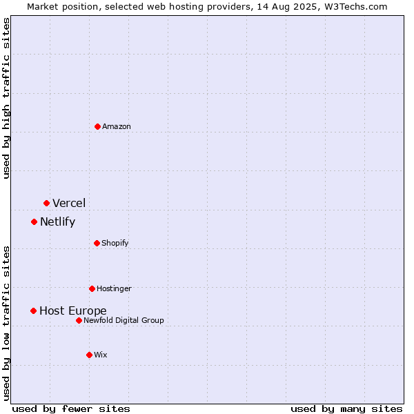 Market position of Vercel vs. Netlify vs. Host Europe