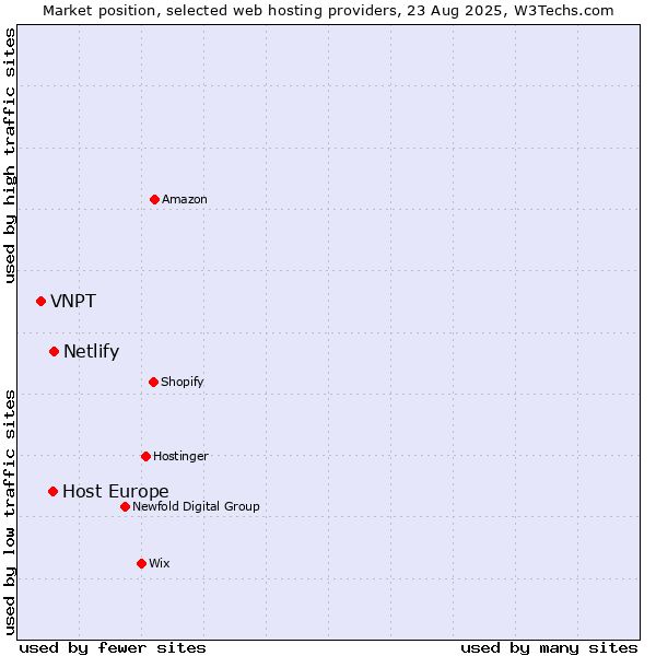 Market position of Netlify vs. Host Europe vs. VNPT