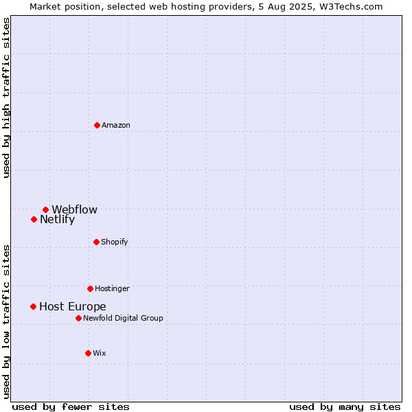 Market position of Webflow vs. Netlify vs. Host Europe