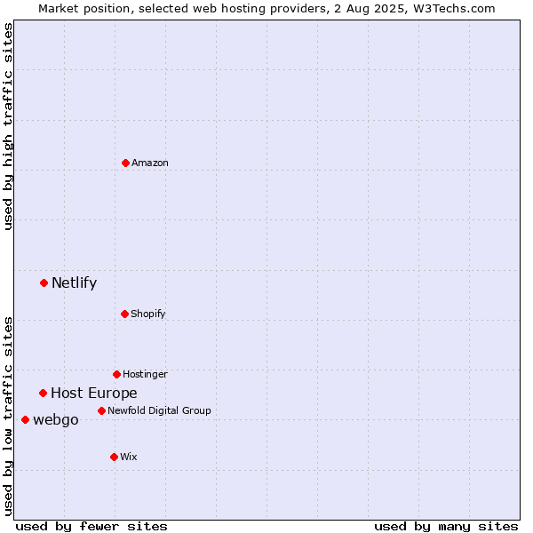 Market position of Netlify vs. Host Europe vs. webgo