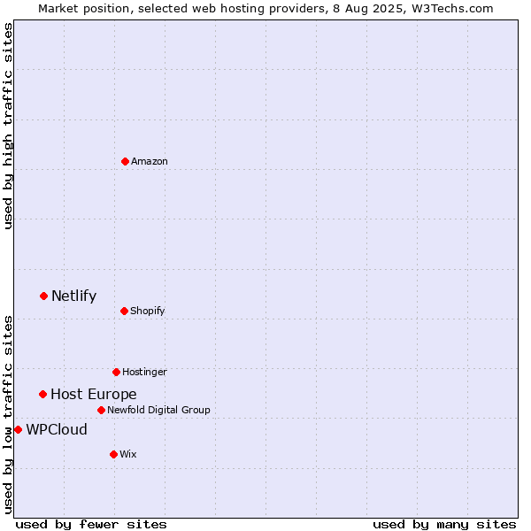 Market position of Netlify vs. Host Europe vs. WPCloud
