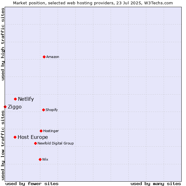 Market position of Netlify vs. Host Europe vs. Ziggo
