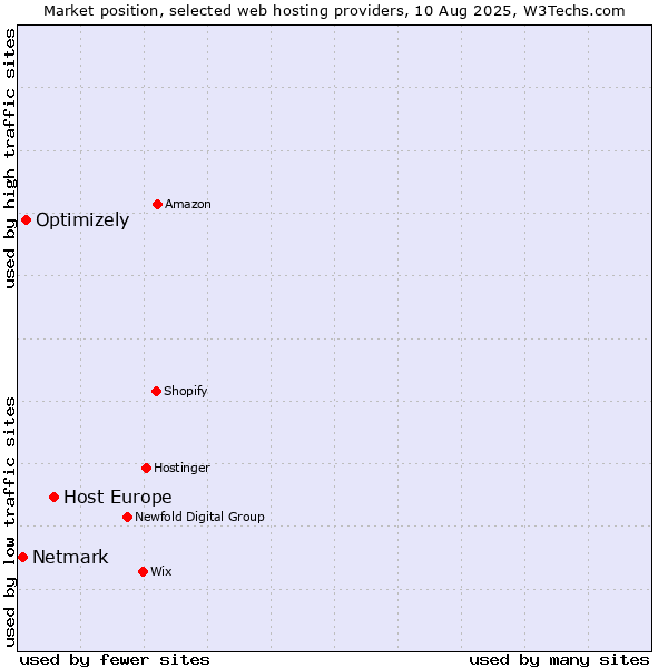 Market position of Host Europe vs. Optimizely vs. Netmark