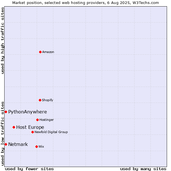 Market position of Host Europe vs. Netmark vs. PythonAnywhere