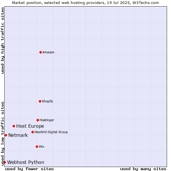 Market position of Host Europe vs. Netmark vs. Webhost Python