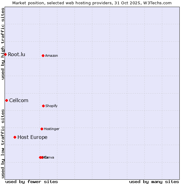 Market position of Host Europe vs. Cellcom vs. Root.lu