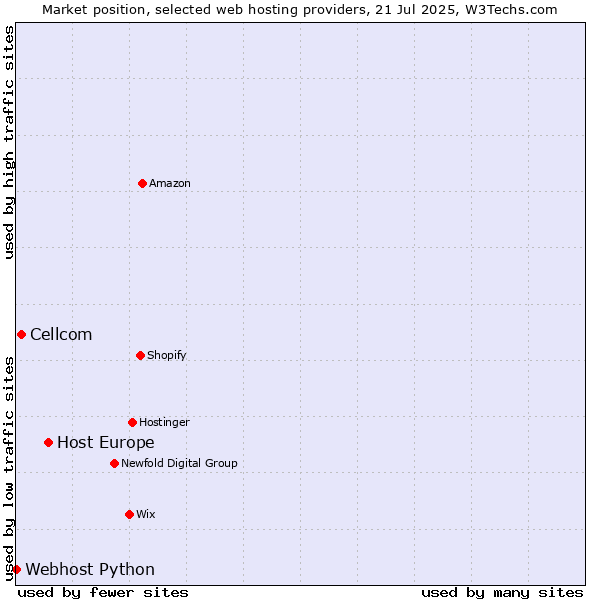 Market position of Host Europe vs. Cellcom vs. Webhost Python