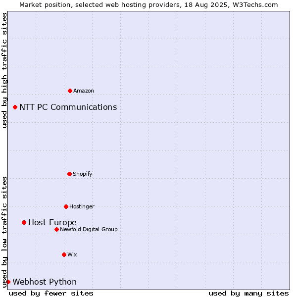 Market position of Host Europe vs. NTT PC Communications vs. Webhost Python