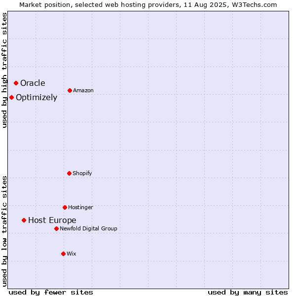 Market position of Host Europe vs. Oracle vs. Optimizely