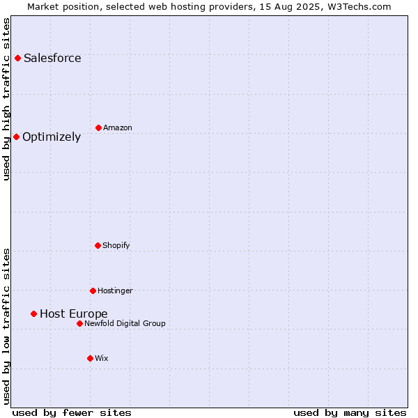 Market position of Host Europe vs. Salesforce vs. Optimizely