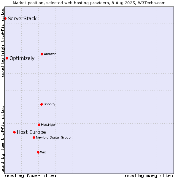 Market position of Host Europe vs. Optimizely vs. ServerStack