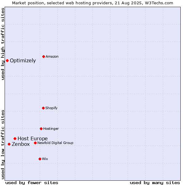 Market position of Host Europe vs. Zenbox vs. Optimizely