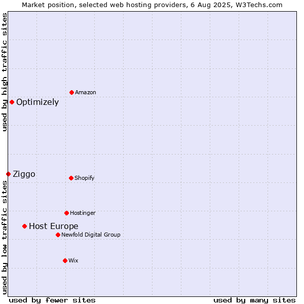 Market position of Host Europe vs. Optimizely vs. Ziggo