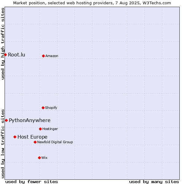 Market position of Host Europe vs. PythonAnywhere vs. Root.lu