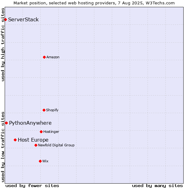 Market position of Host Europe vs. PythonAnywhere vs. ServerStack