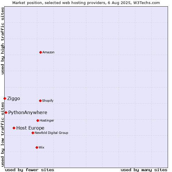 Market position of Host Europe vs. PythonAnywhere vs. Ziggo