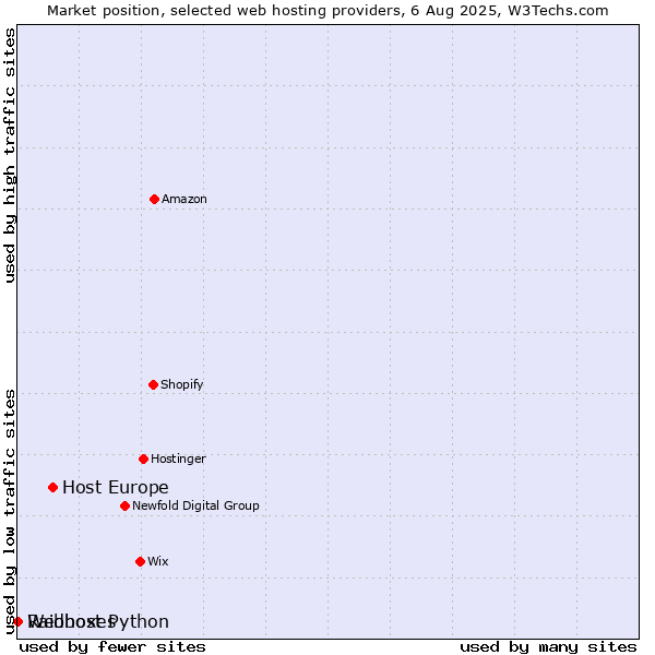 Market position of Host Europe vs. Webhost Python vs. Raidboxes