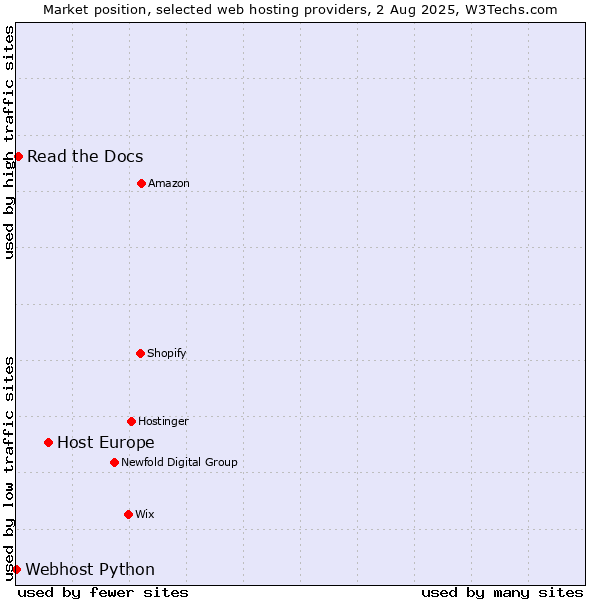 Market position of Host Europe vs. Read the Docs vs. Webhost Python