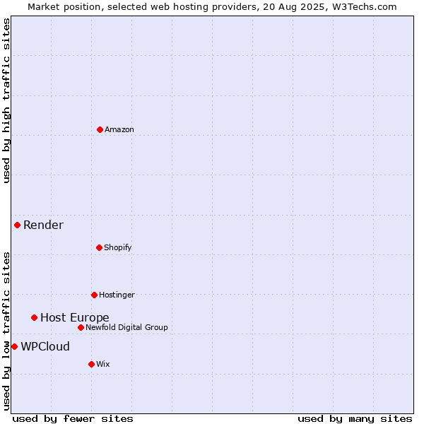 Market position of Host Europe vs. Render vs. WPCloud