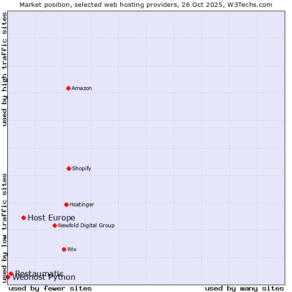 Market position of Host Europe vs. Restaumatic vs. Webhost Python