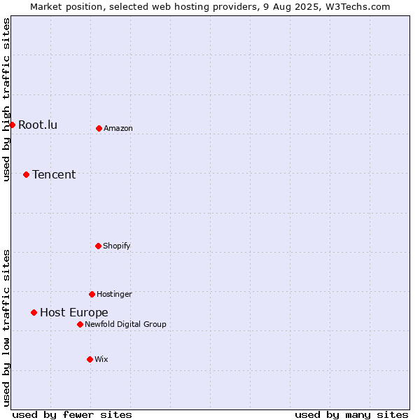 Market position of Host Europe vs. Tencent vs. Root.lu