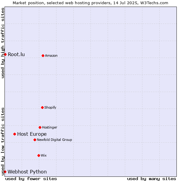 Market position of Host Europe vs. Root.lu vs. Webhost Python