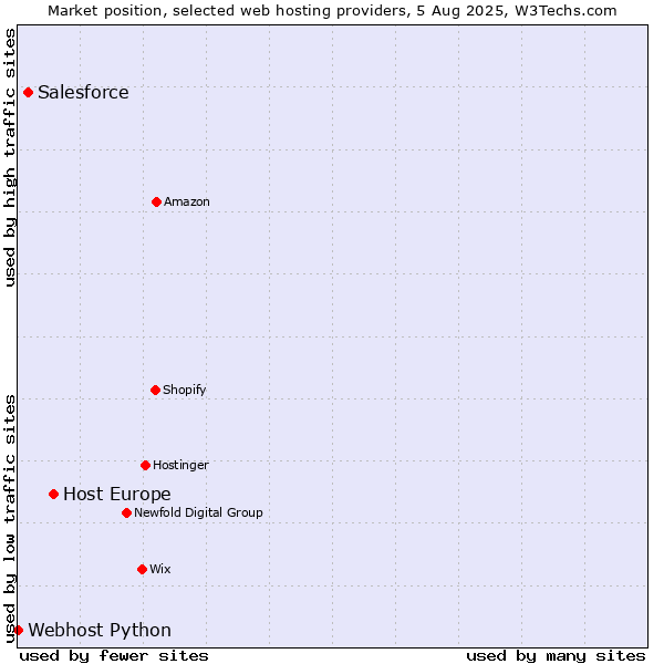Market position of Host Europe vs. Salesforce vs. Webhost Python