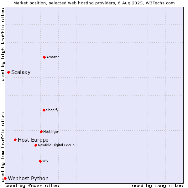 Market position of Host Europe vs. Scalaxy vs. Webhost Python