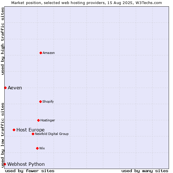 Market position of Host Europe vs. Aeven vs. Webhost Python