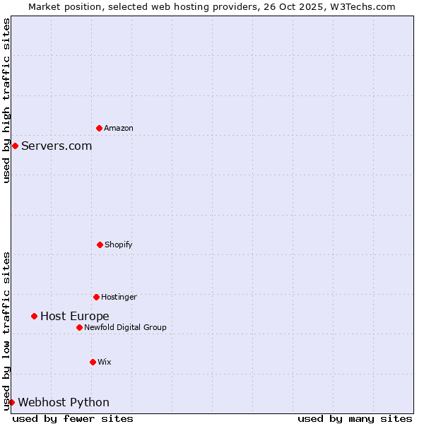Market position of Host Europe vs. Servers.com vs. Webhost Python