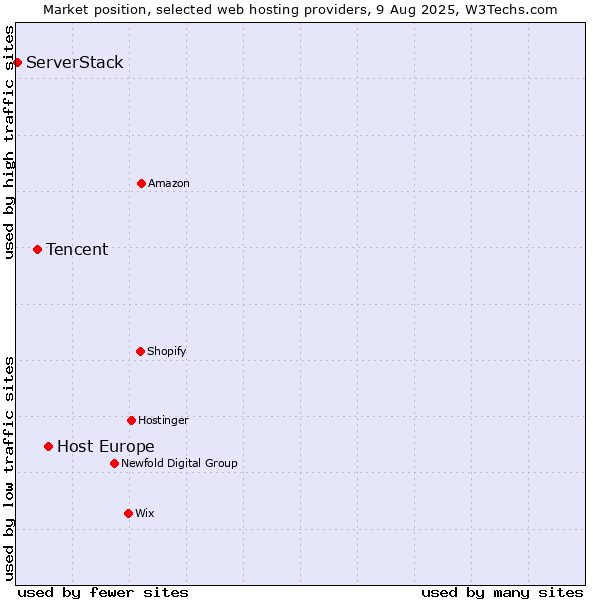 Market position of Host Europe vs. Tencent vs. ServerStack