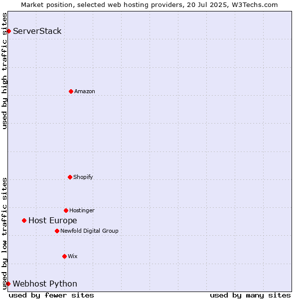 Market position of Host Europe vs. ServerStack vs. Webhost Python