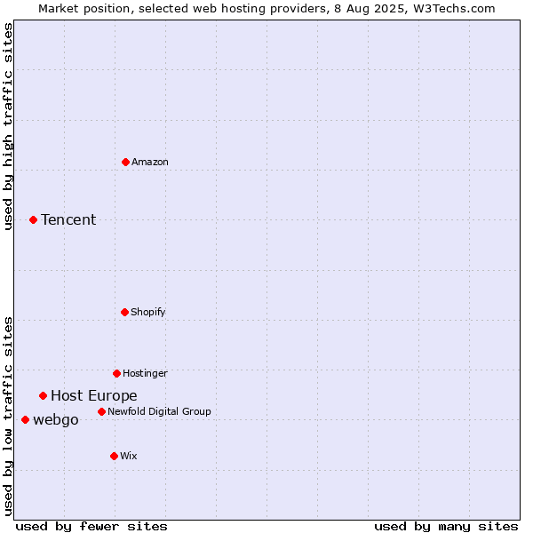 Market position of Host Europe vs. Tencent vs. webgo