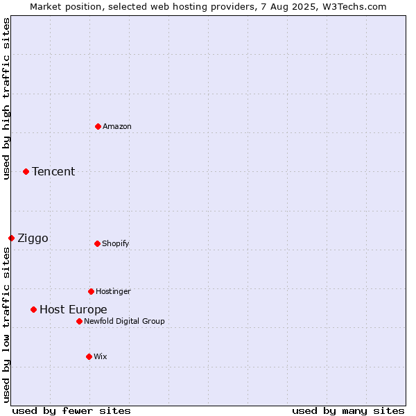 Market position of Host Europe vs. Tencent vs. Ziggo