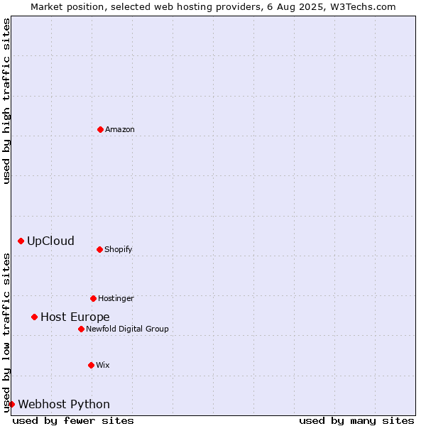 Market position of Host Europe vs. UpCloud vs. Webhost Python