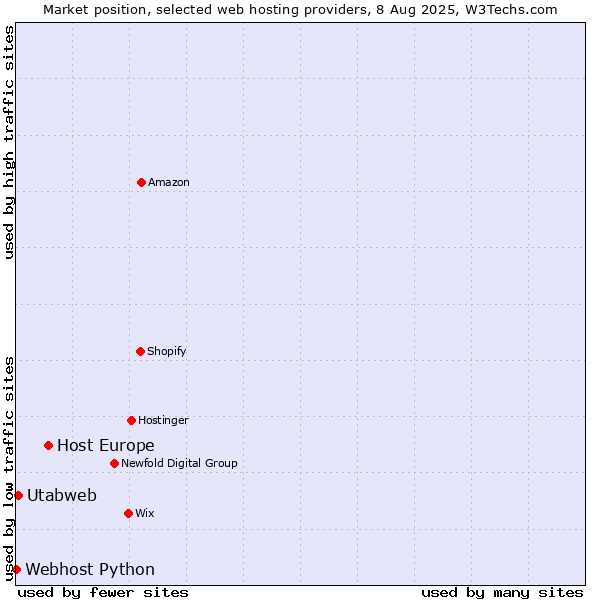 Market position of Host Europe vs. Utabweb vs. Webhost Python