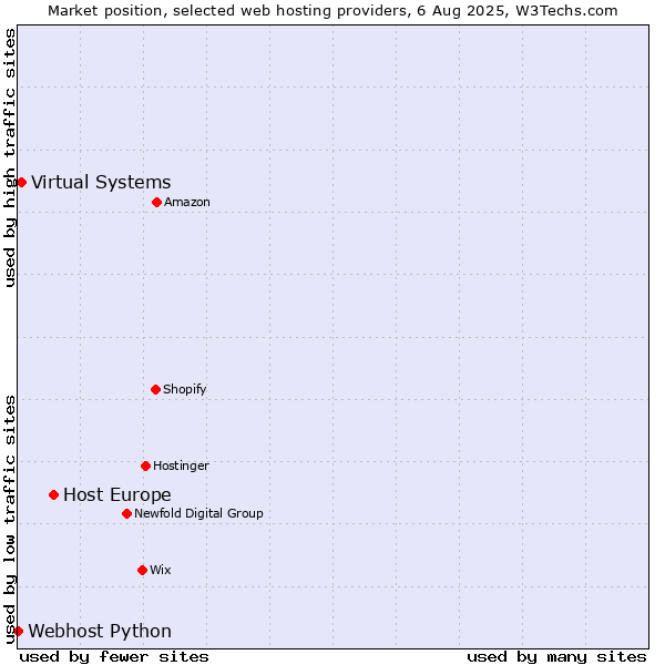 Market position of Host Europe vs. Virtual Systems vs. Webhost Python
