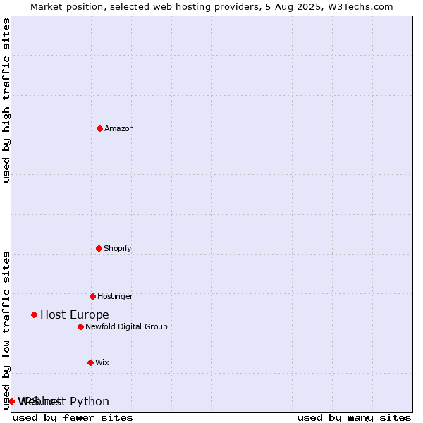 Market position of Host Europe vs. Webhost Python vs. VPS.net