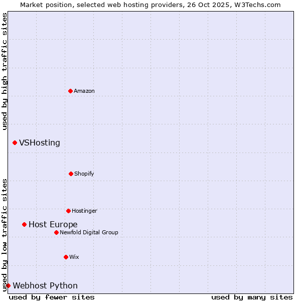 Market position of Host Europe vs. VSHosting vs. Webhost Python