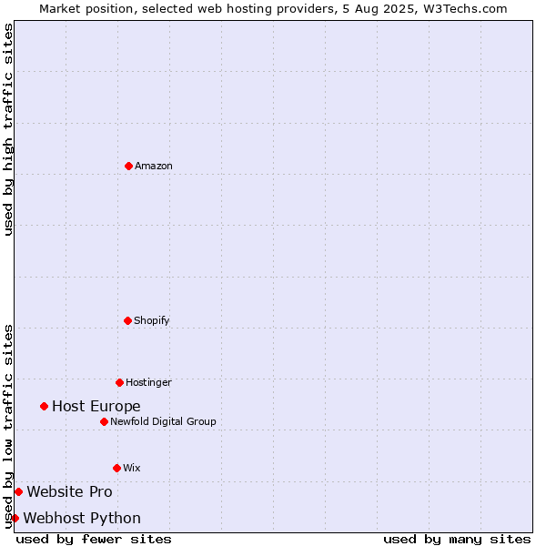 Market position of Host Europe vs. Website Pro vs. Webhost Python